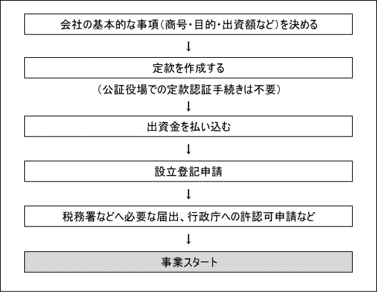 LLC設立までの流れ